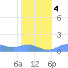Sand Island tide chart for Thursday, January 4, 2024