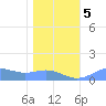 Sand Island tide chart for Friday, January 5, 2024
