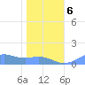 Sand Island tide chart for Saturday, January 6, 2024
