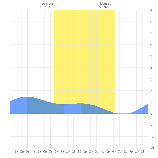 Sand Island tide chart for Monday, January 8, 2024