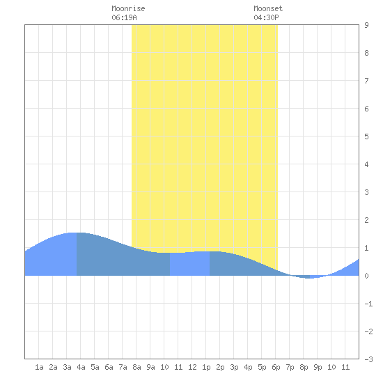 Sand Island tide chart for Tuesday, January 9, 2024