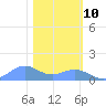 Sand Island tide chart for Saturday, February 10, 2024