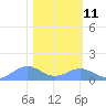 Sand Island tide chart for Sunday, February 11, 2024