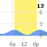 Sand Island tide chart for Tuesday, February 13, 2024