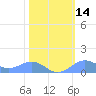 Sand Island tide chart for Wednesday, February 14, 2024