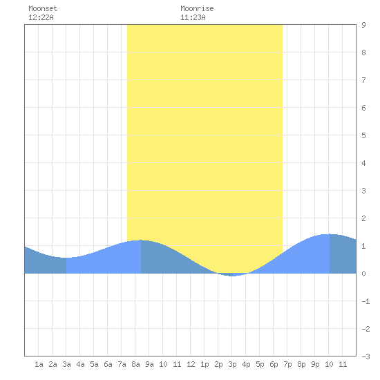 Sand Island tide chart for Thursday, February 15, 2024