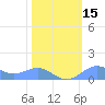 Sand Island tide chart for Thursday, February 15, 2024