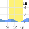 Sand Island tide chart for Friday, February 16, 2024