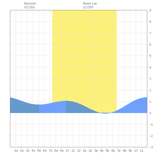 Sand Island tide chart for Saturday, February 17, 2024