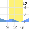 Sand Island tide chart for Saturday, February 17, 2024