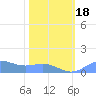 Sand Island tide chart for Sunday, February 18, 2024