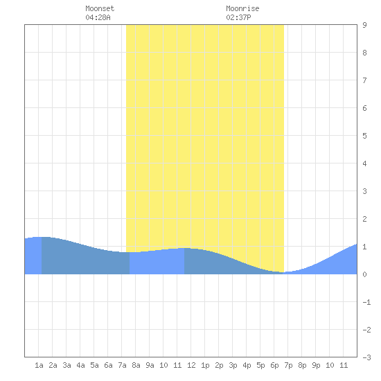 Sand Island tide chart for Monday, February 19, 2024