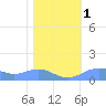 Sand Island tide chart for Thursday, February 1, 2024