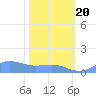 Sand Island tide chart for Tuesday, February 20, 2024