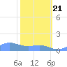 Sand Island tide chart for Wednesday, February 21, 2024