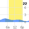 Sand Island tide chart for Thursday, February 22, 2024