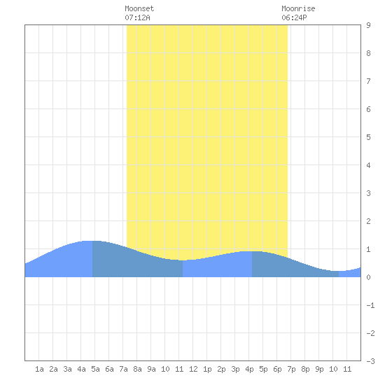 Sand Island tide chart for Friday, February 23, 2024