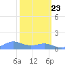 Sand Island tide chart for Friday, February 23, 2024