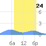 Sand Island tide chart for Saturday, February 24, 2024