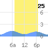 Sand Island tide chart for Sunday, February 25, 2024