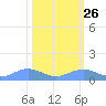 Sand Island tide chart for Monday, February 26, 2024