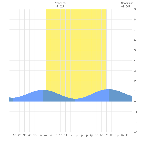 Sand Island tide chart for Tuesday, February 27, 2024