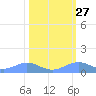 Sand Island tide chart for Tuesday, February 27, 2024