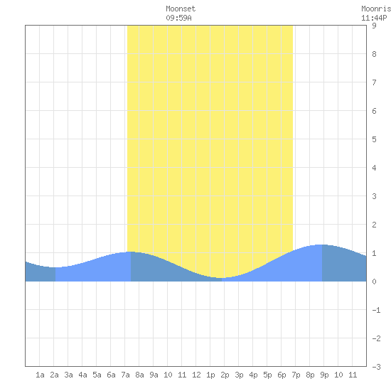 Sand Island tide chart for Thursday, February 29, 2024