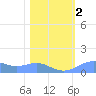 Sand Island tide chart for Friday, February 2, 2024