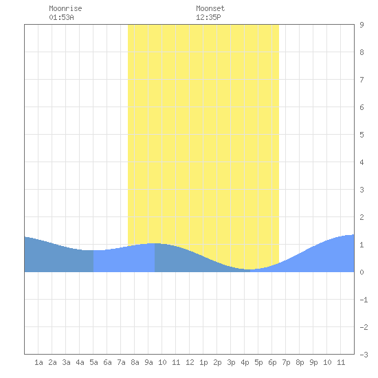 Sand Island tide chart for Saturday, February 3, 2024