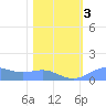 Sand Island tide chart for Saturday, February 3, 2024