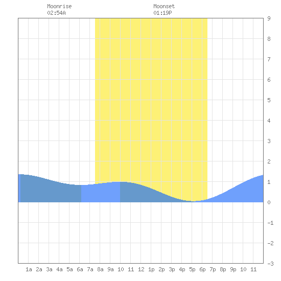 Sand Island tide chart for Sunday, February 4, 2024