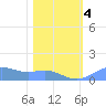 Sand Island tide chart for Sunday, February 4, 2024