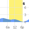Sand Island tide chart for Tuesday, February 6, 2024