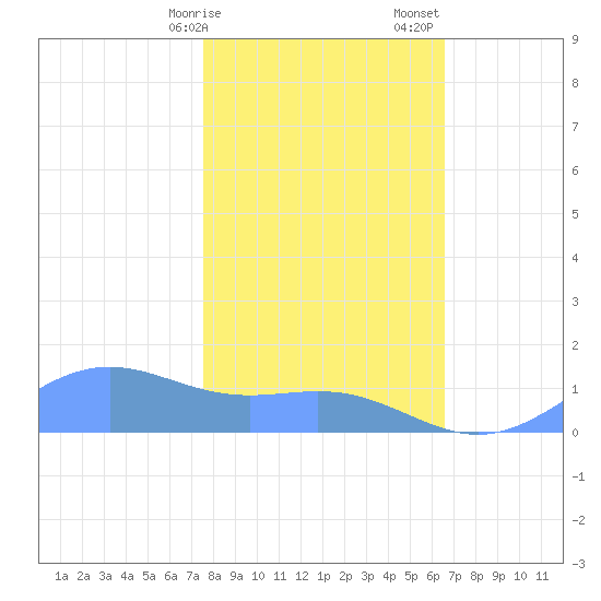 Sand Island tide chart for Wednesday, February 7, 2024
