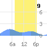 Sand Island tide chart for Friday, February 9, 2024