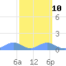Sand Island tide chart for Sunday, March 10, 2024