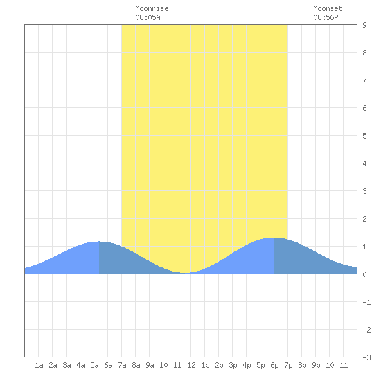 Sand Island tide chart for Monday, March 11, 2024