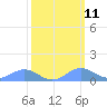Sand Island tide chart for Monday, March 11, 2024