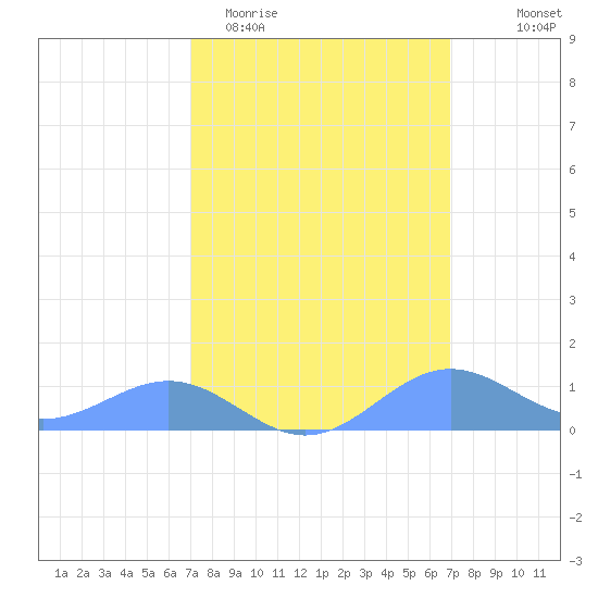 Sand Island tide chart for Tuesday, March 12, 2024
