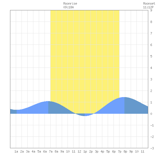 Sand Island tide chart for Wednesday, March 13, 2024