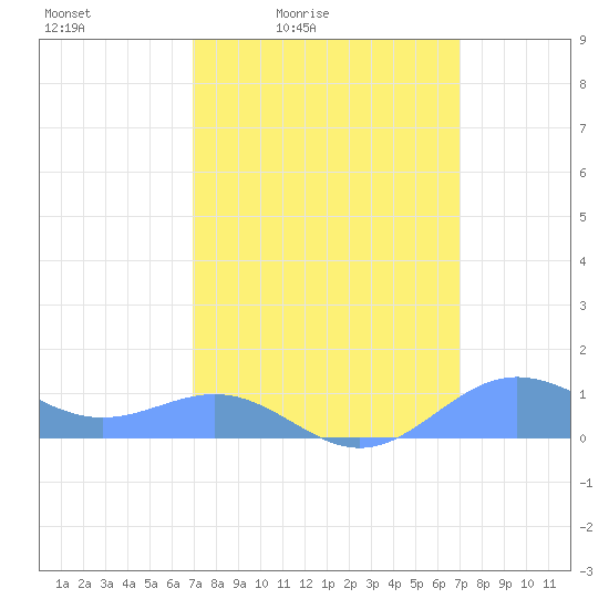 Sand Island tide chart for Friday, March 15, 2024