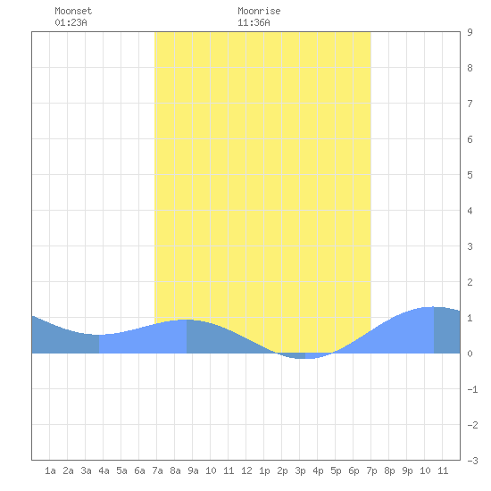 Sand Island tide chart for Saturday, March 16, 2024