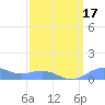 Sand Island tide chart for Sunday, March 17, 2024