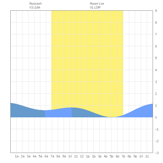 Sand Island tide chart for Monday, March 18, 2024