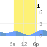 Sand Island tide chart for Friday, March 1, 2024