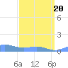 Sand Island tide chart for Wednesday, March 20, 2024