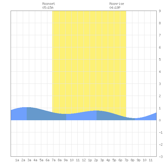 Sand Island tide chart for Thursday, March 21, 2024