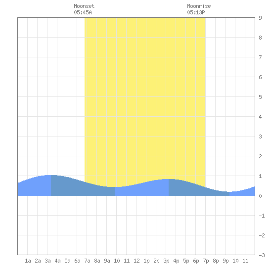 Sand Island tide chart for Friday, March 22, 2024