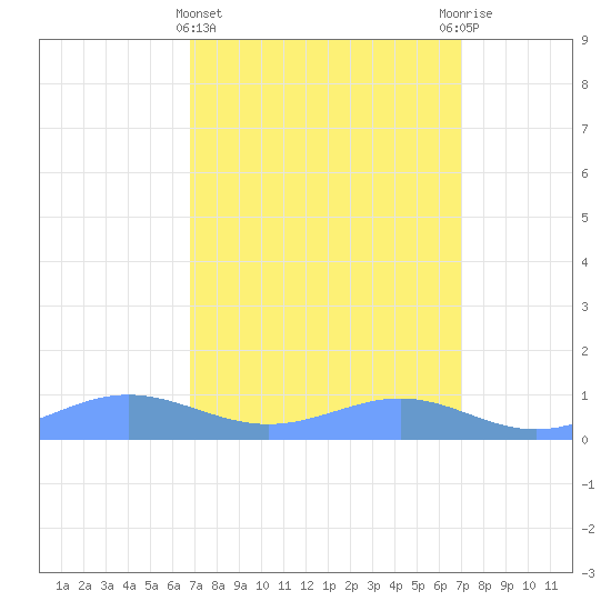 Sand Island tide chart for Saturday, March 23, 2024